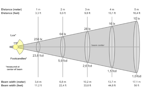 Кривая силы света (конусная) светильника ЖКХ квадрат матовый, 8 Вт, светодиодный светильник с акустическим датчиком 5073