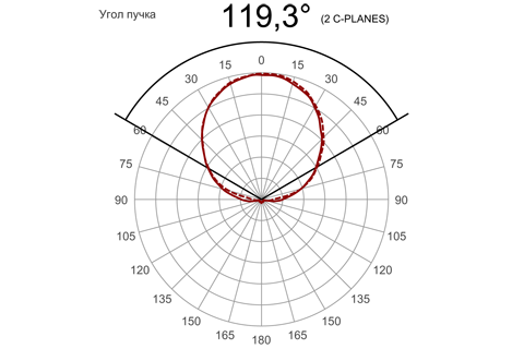 Кривая силы света (круговая) светильника ЖКХ квадрат матовый, 8 Вт, светодиодный светильник с акустическим датчиком 5073