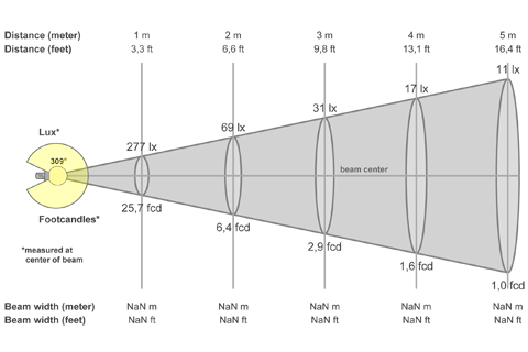Кривая силы света (конусная) светильника Шар Молочный, 32 Вт, светодиодный светильник 3834