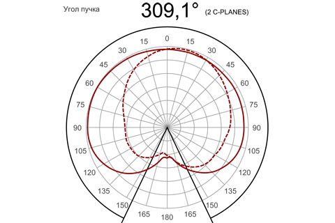 Кривая силы света (круговая) светильника Шар Молочный, 32 Вт, светодиодный светильник 3834