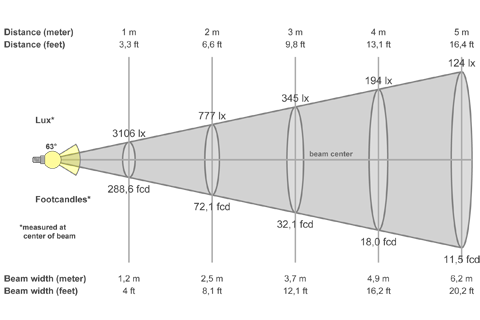 Кривая силы света (конусная) светильника Модуль Прожектор 59°, универсальный, 32 Вт, светодиодный светильник 3105