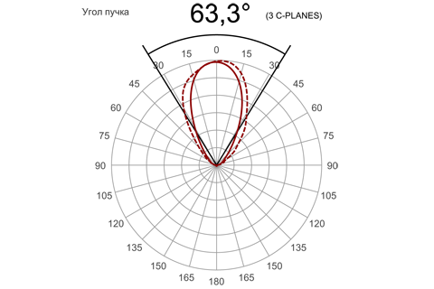 Кривая силы света (круговая) светильника Модуль Прожектор 59°, универсальный, 32 Вт, светодиодный светильник 3105